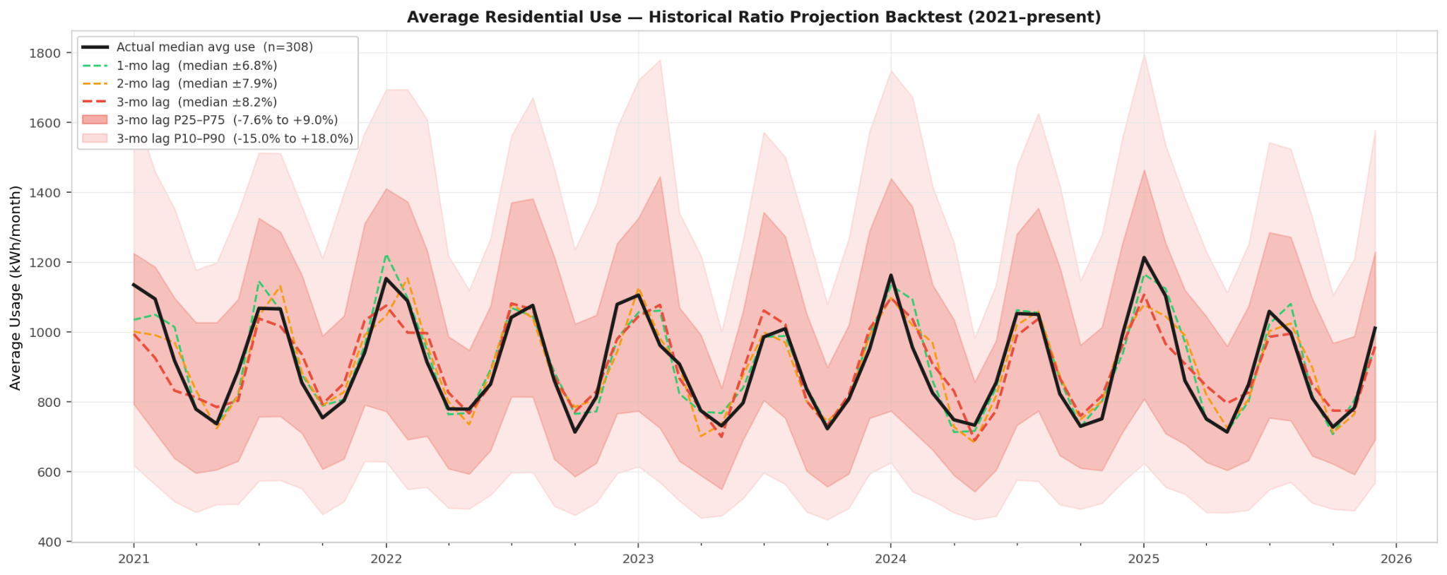 Figure 1. Average Use Projection Method (Historical Ratio)