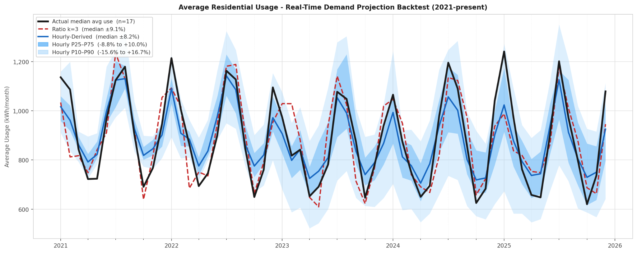 Figure 2. Average Use Projection Method (Real-Time Demand)
