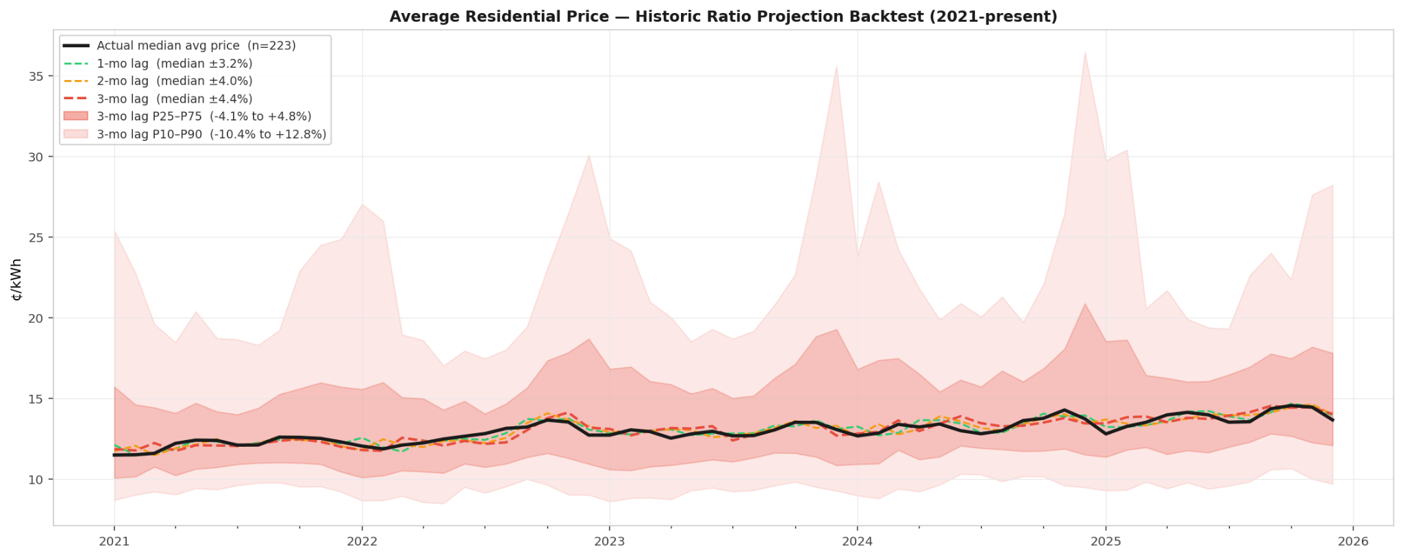 Figure 3. Average Residential Price Projection Method