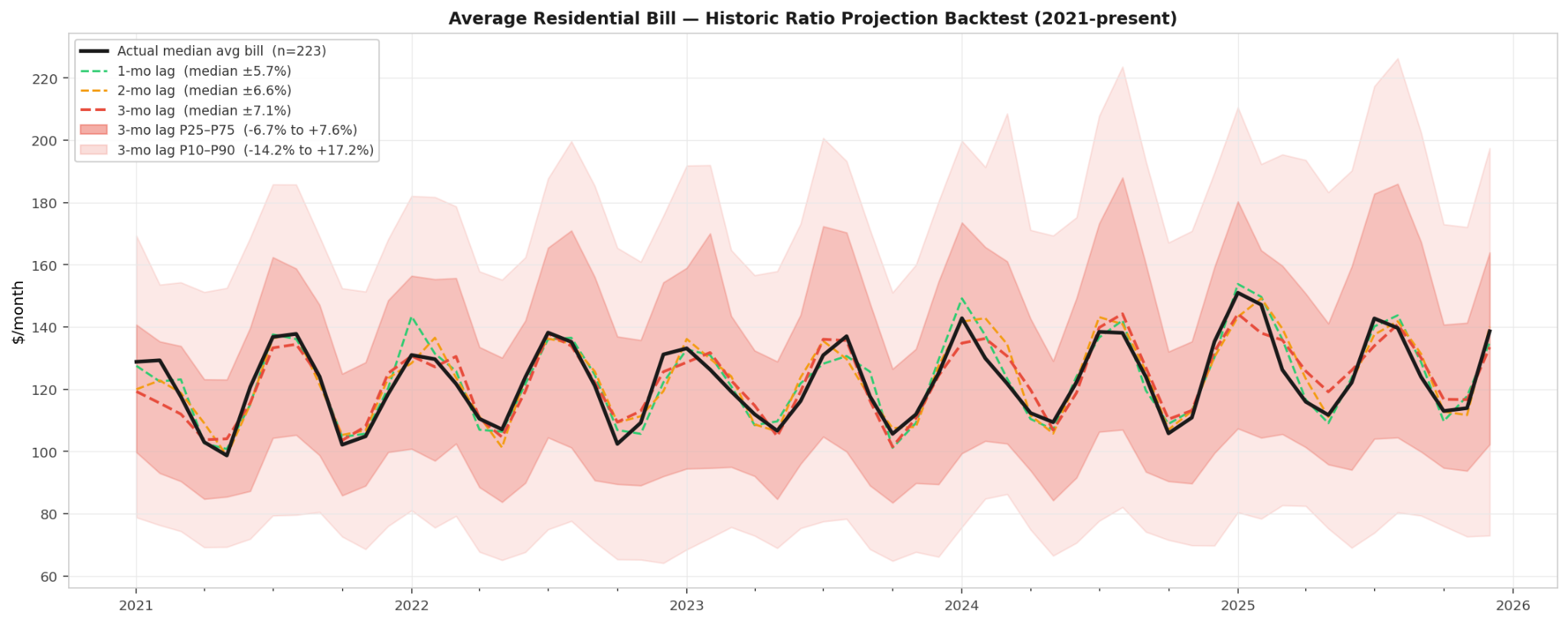 Figure 4. Average Residential Bill Projection Method