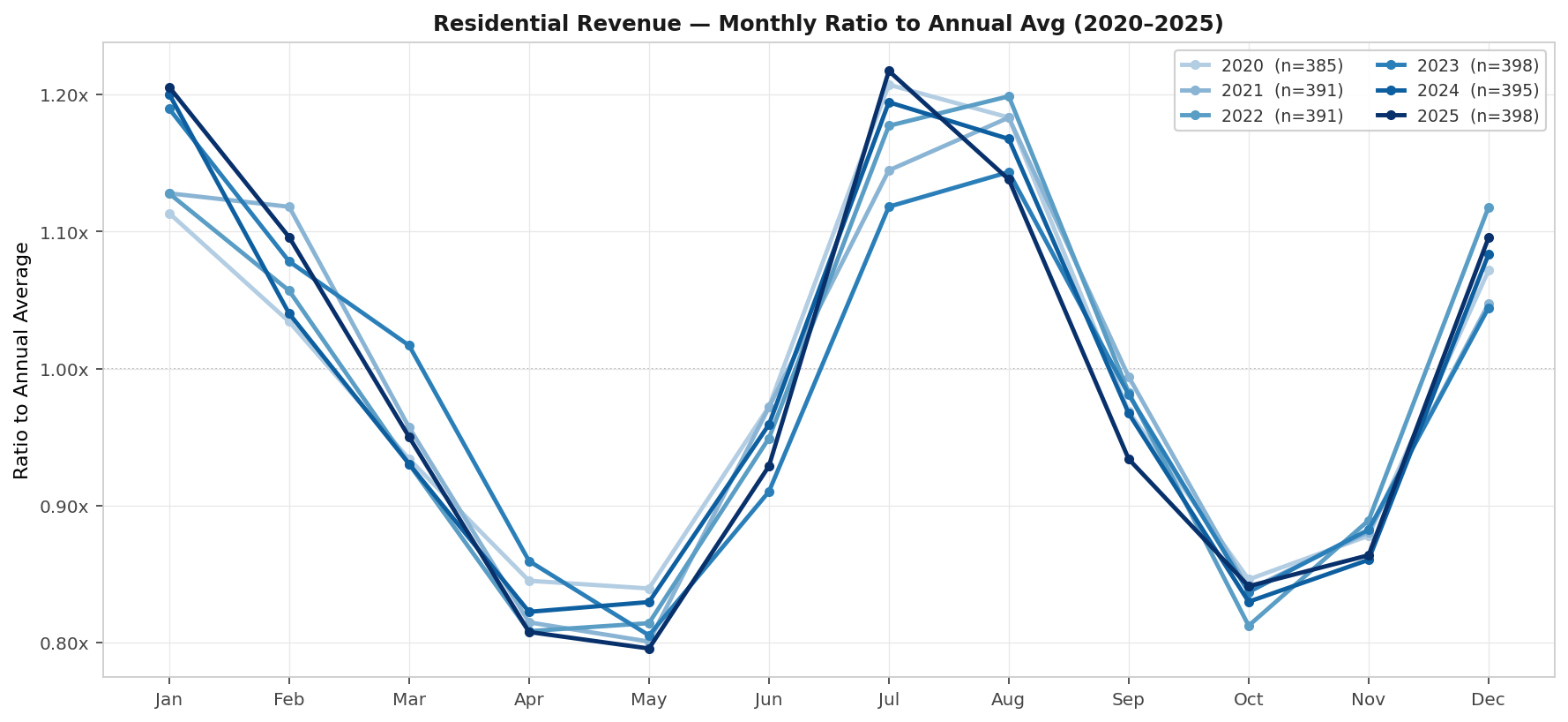 Figure 6. Seasonal Trends in Residential Revenue