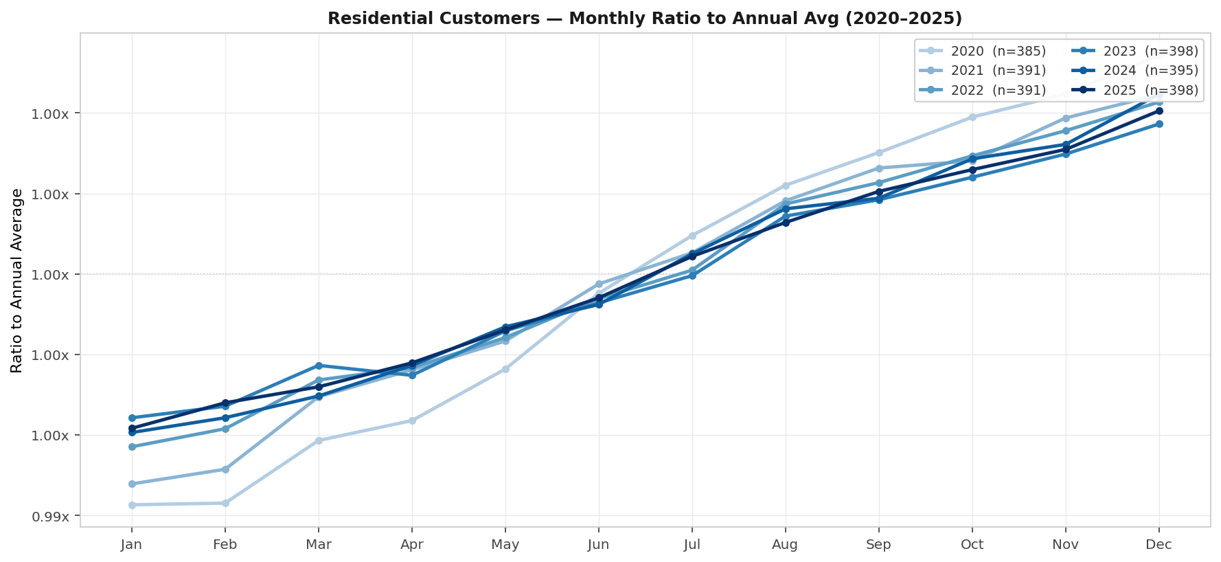 Figure 7. Seasonal Trends in Residential Customer Count