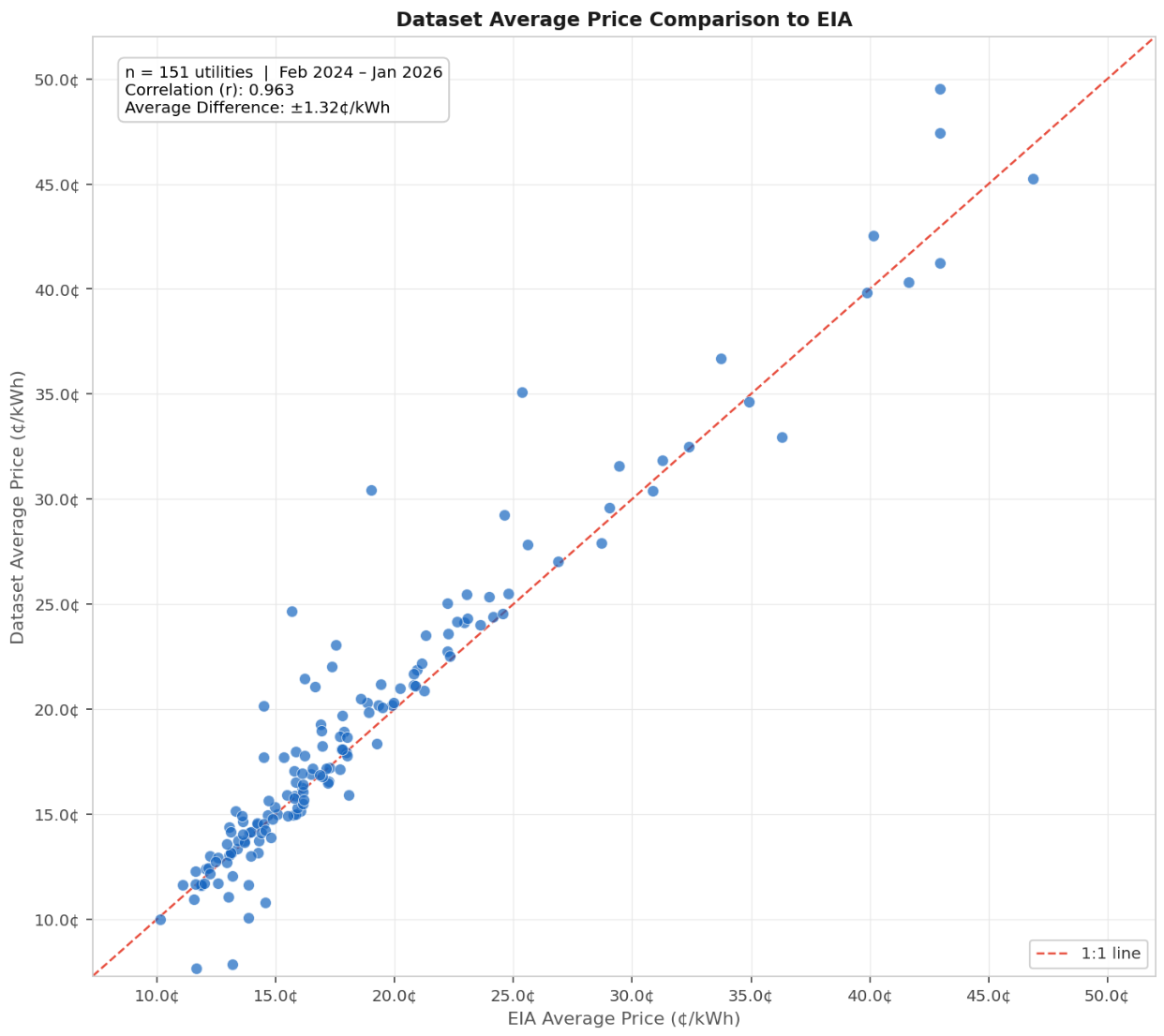 Figure 8. Data Source Comparison